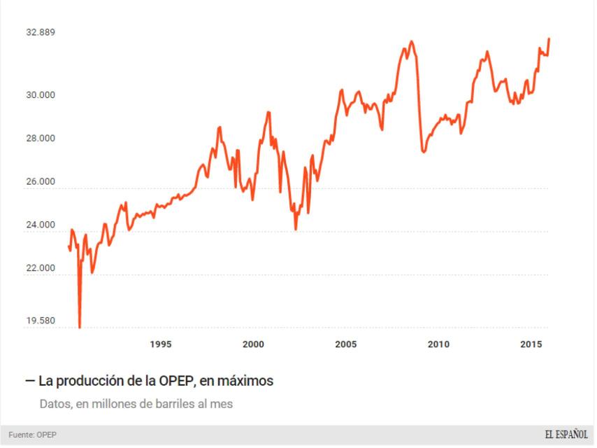 Producción de petróleo de la OPEP.