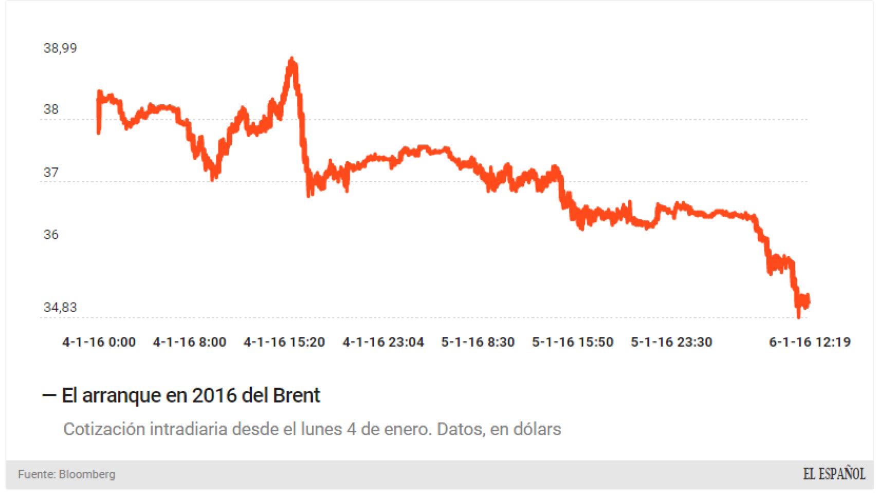 Evolución del crudo europeo en 2016.