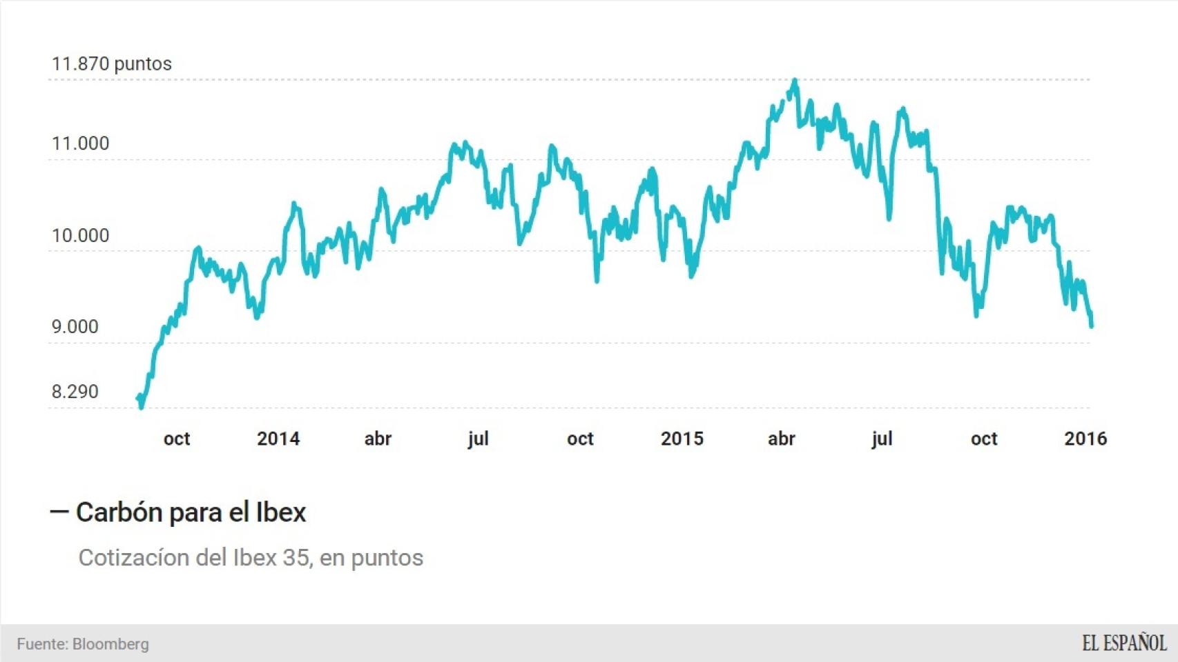 El Ibex, en mínimos de 27 meses.