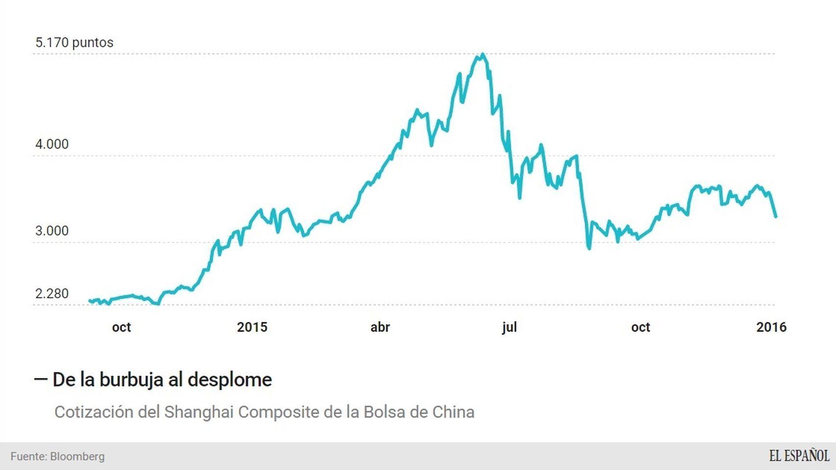 Evolución de la Bolsa china.