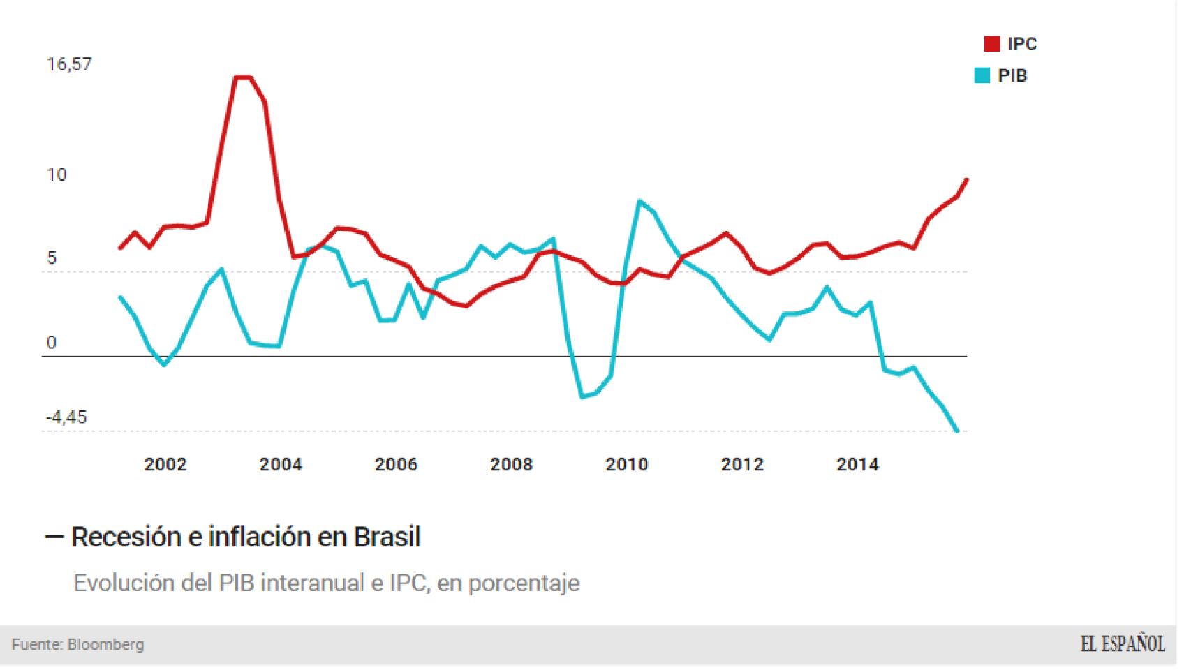 Las peligrosas curvas económicas brasileñas.