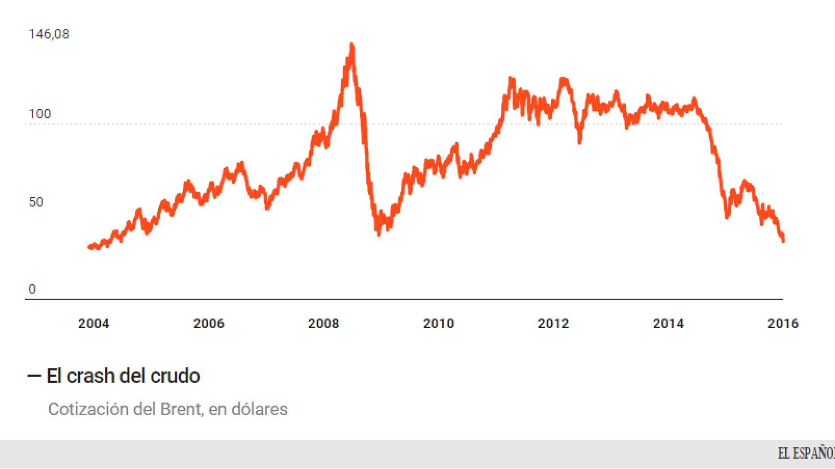 La doble crisis del petróleo.