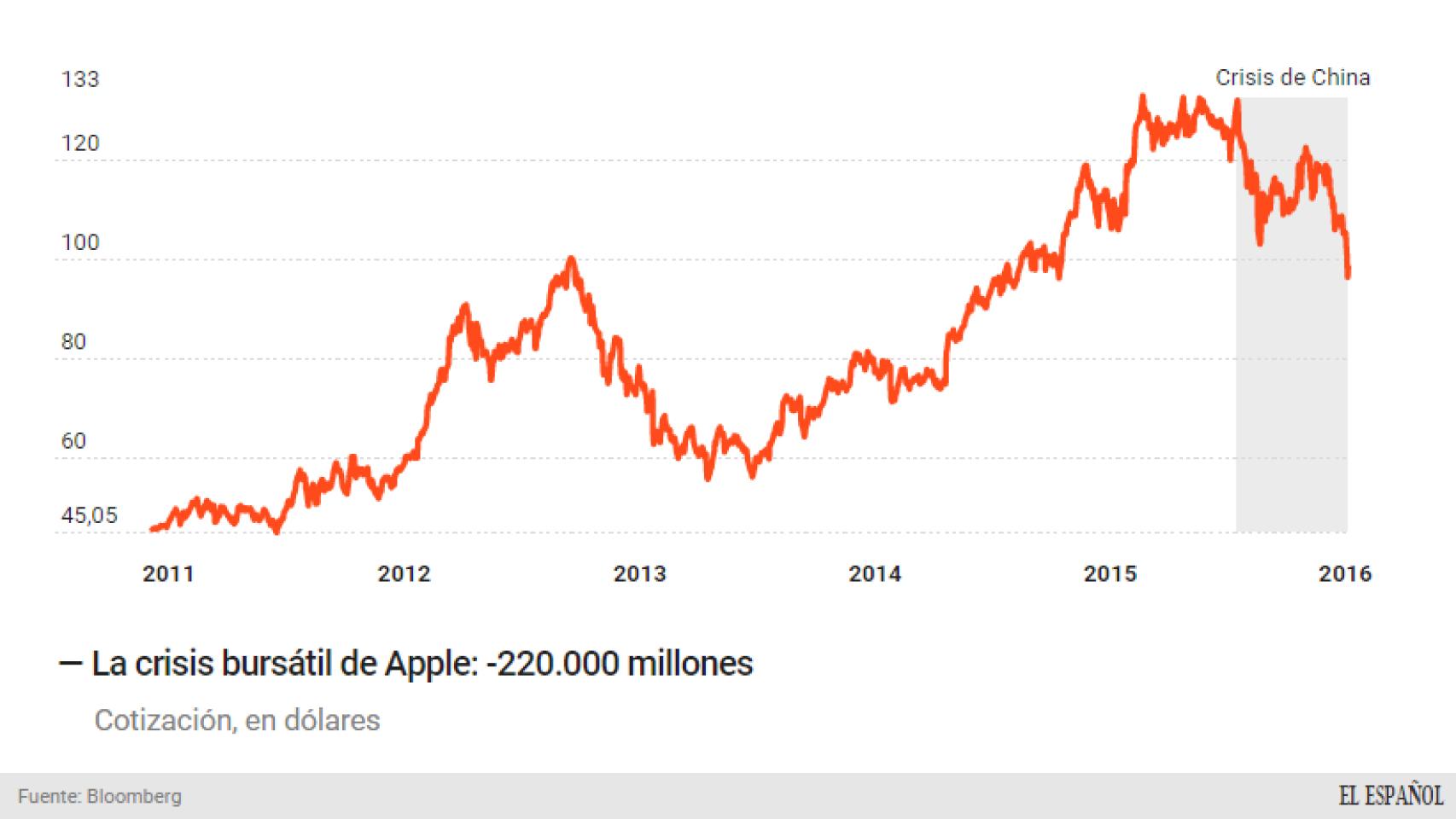 Evolución bursátil de Apple.