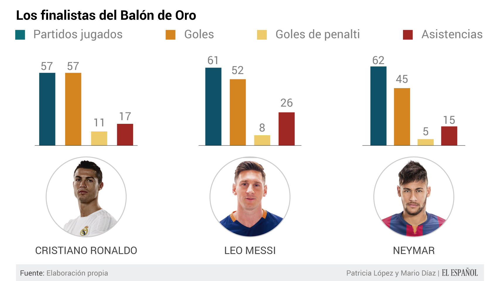 Los tres candidatos al premio a mejor jugador del mundo.