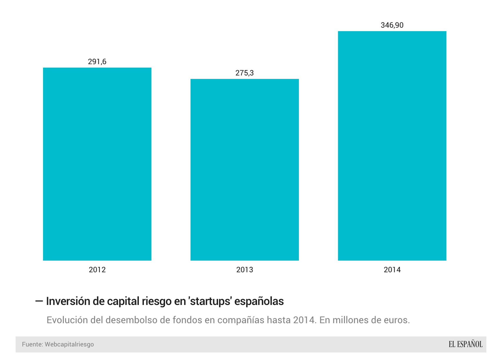 La evolución de la inversión en startups.