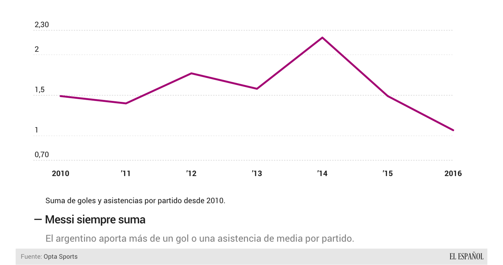 El rendimiento de Messi en sus mejores años.