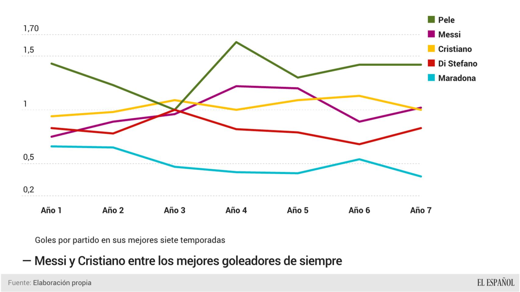 Las siete mejores temporadas goleadoras de los grandes históricos.