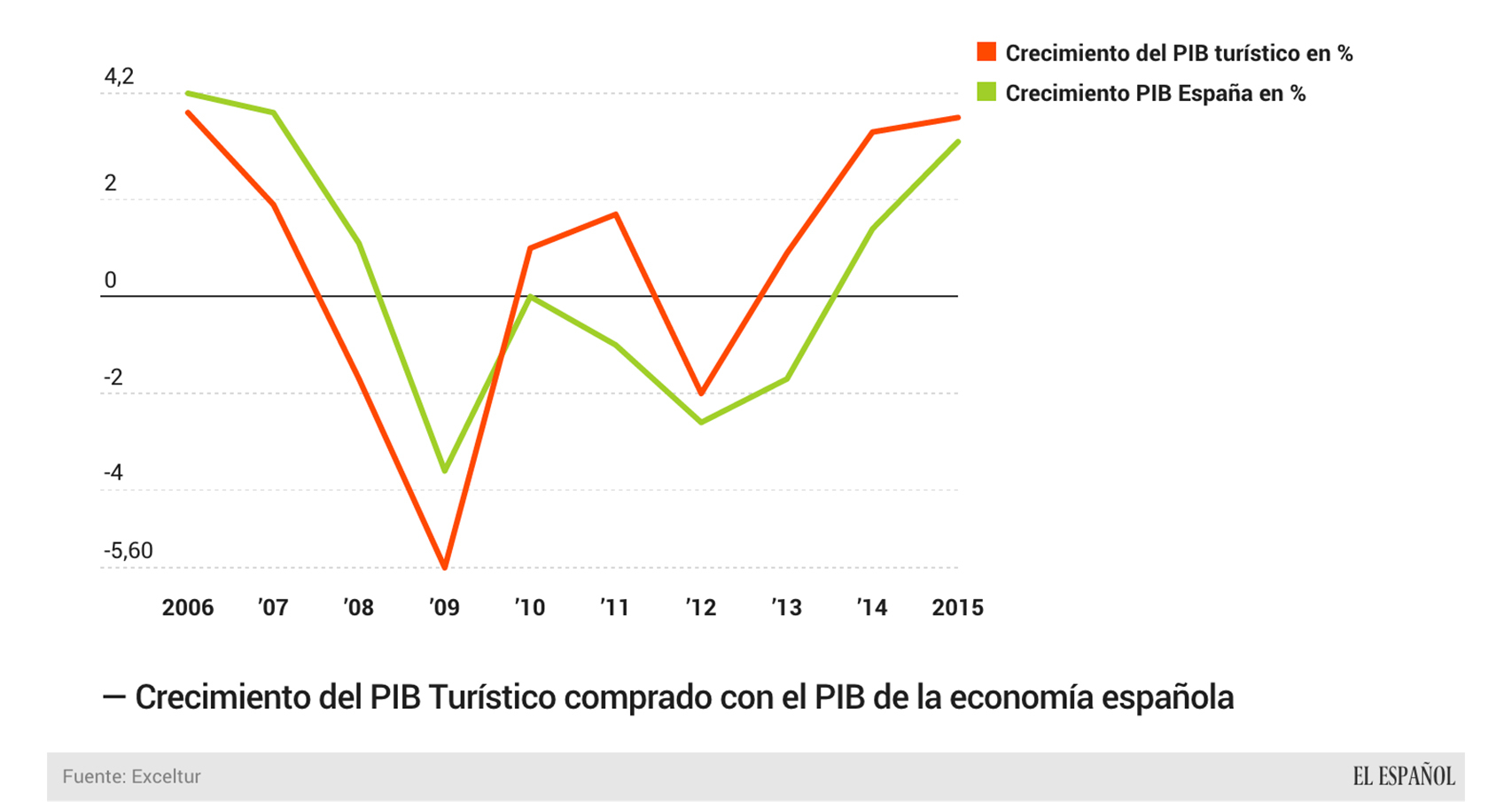 Evolución del PIB del turismo