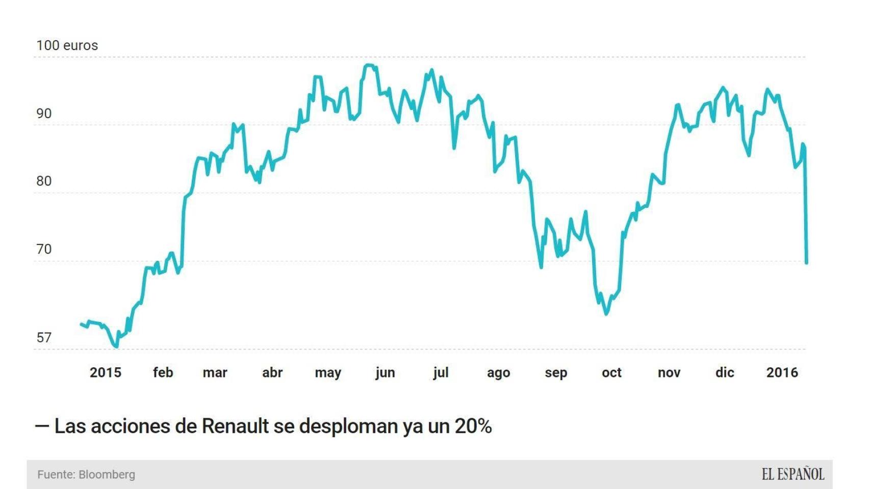 Desplome en bolsa de Renault