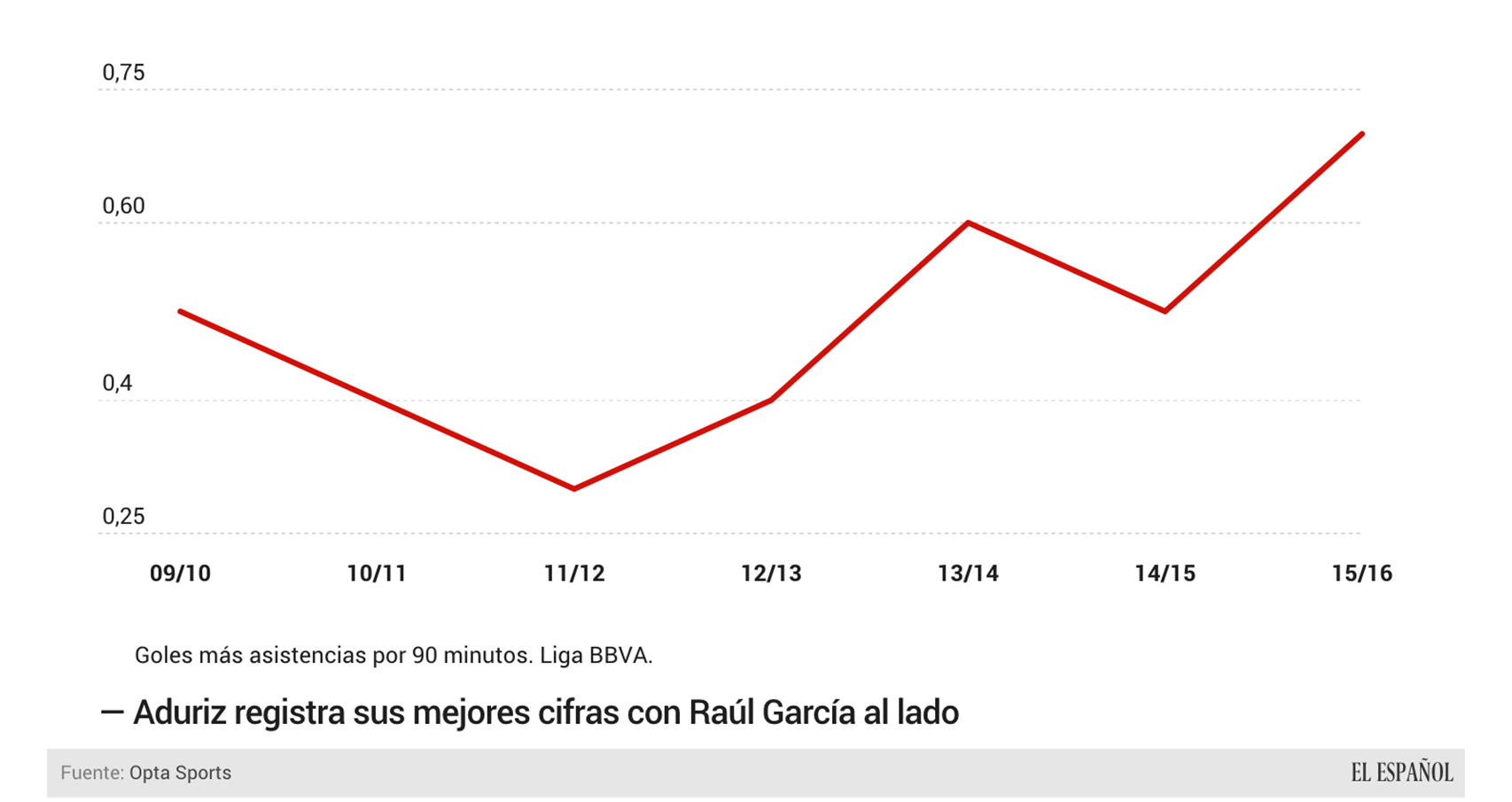 Aduriz - Liga BBVA 2009-Presente