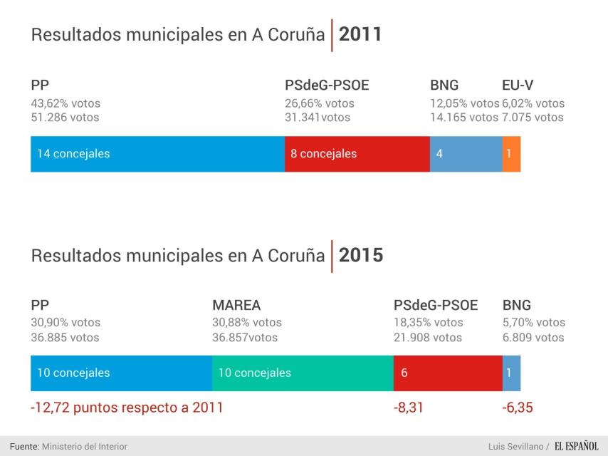 Composición del Concello de A Coruña.