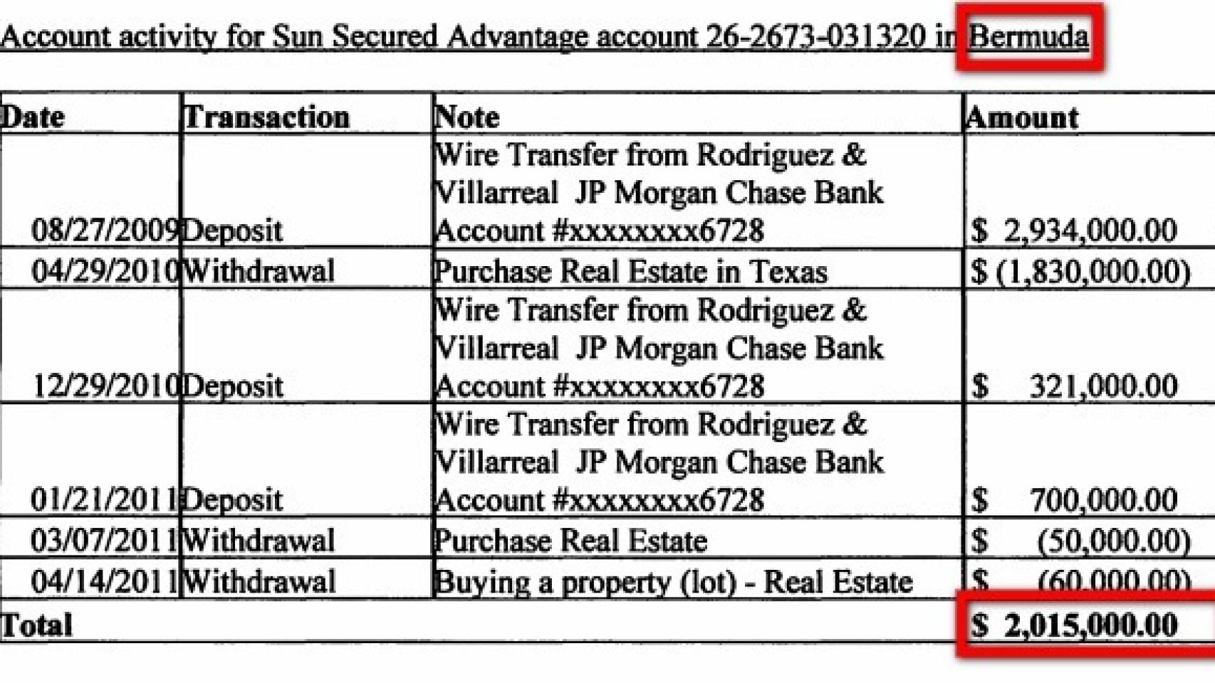 Registro de las transferencias bancarias enviadas a Bermudas.