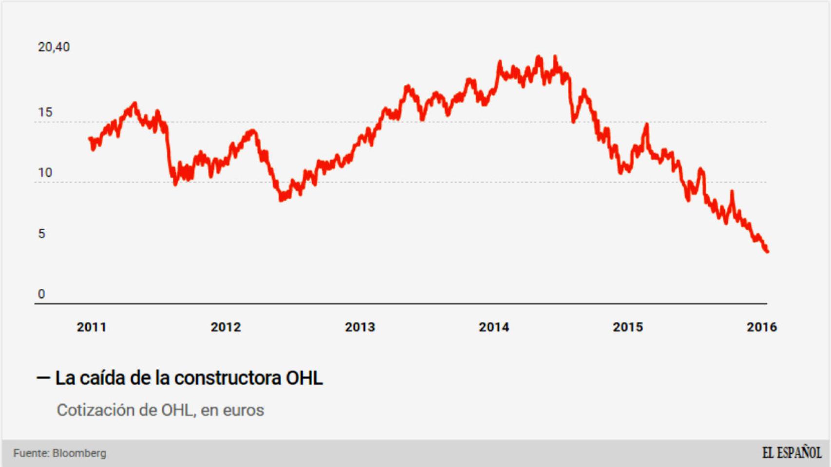 La evolución bursátil de OHL.