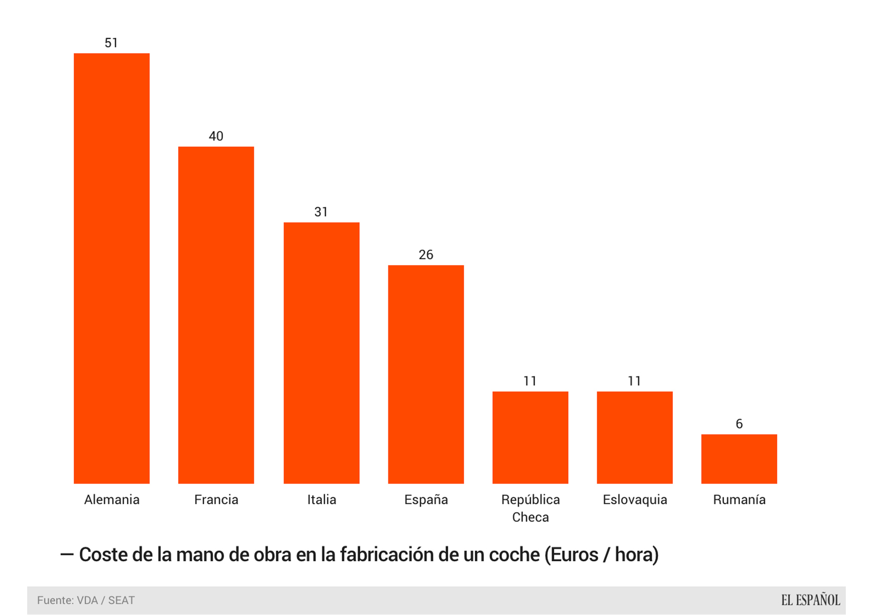 Coste de la mano de obra en el sector de automóvil