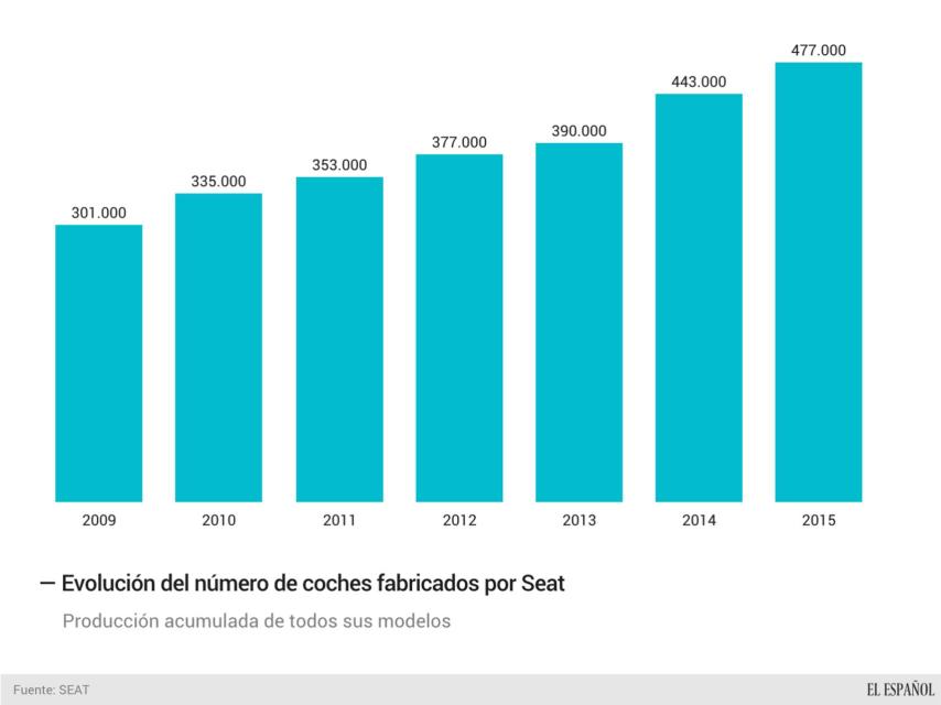 Evolución de la producción de coches de Seat