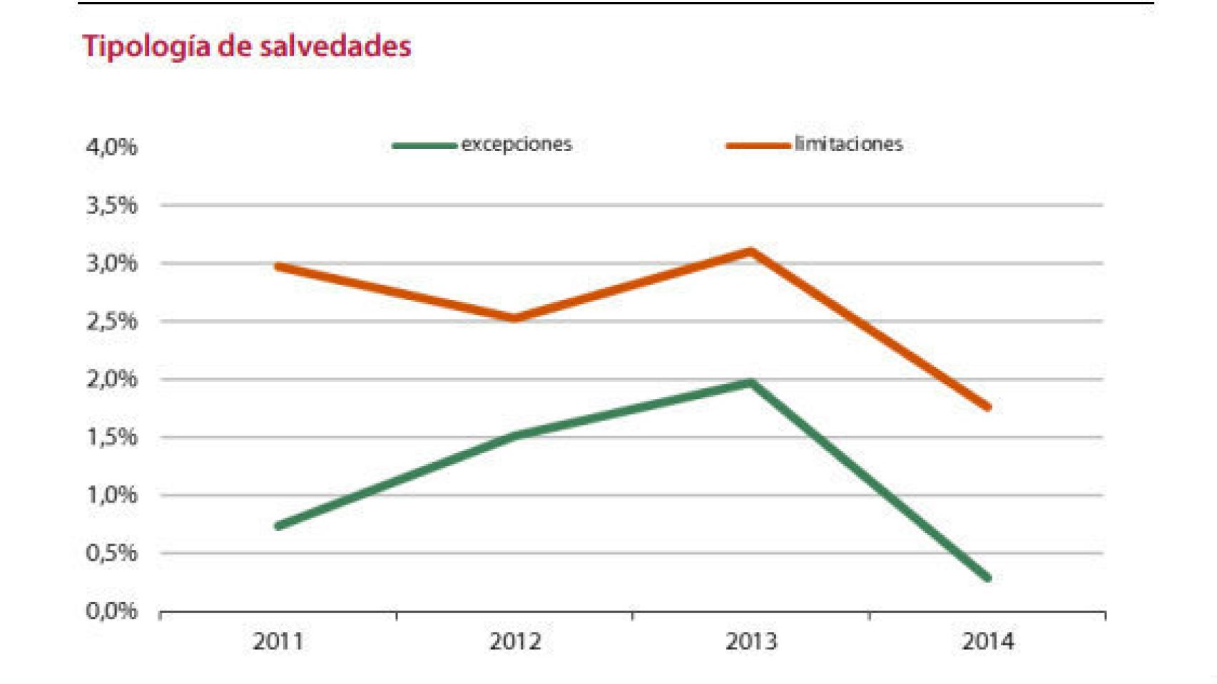 Evolución de las incidencias con las auditorías.