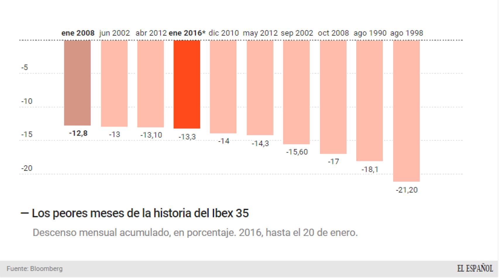 Los peores resultados mensuales del Ibex.