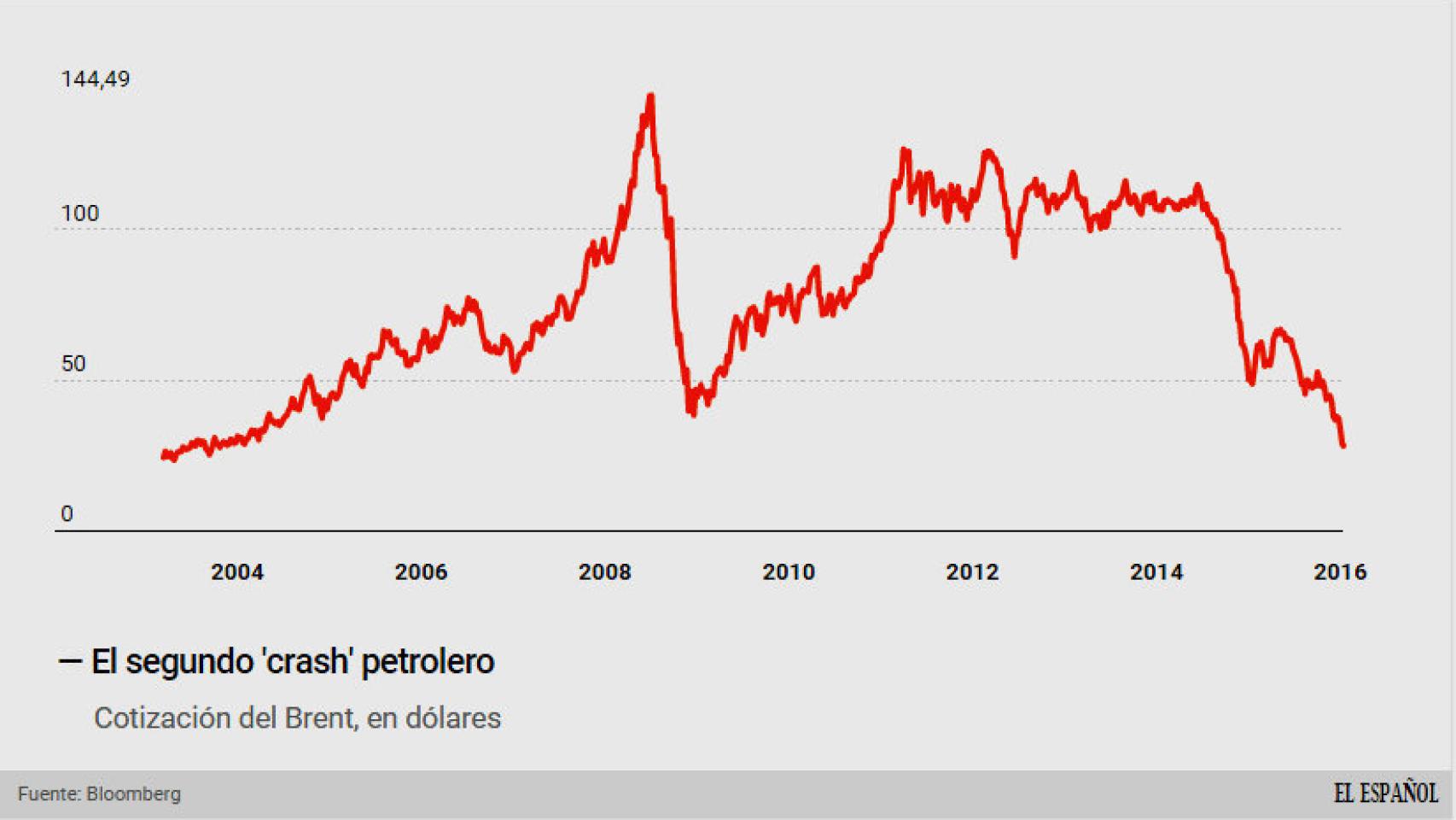 Evolución de los precios del petróleo