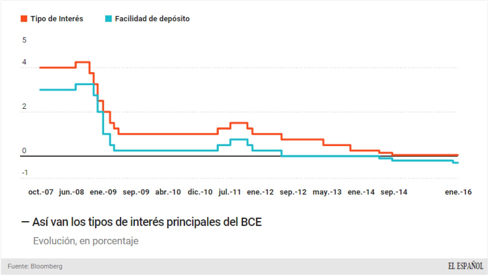 Evolución del precio del dinero en la eurozona.