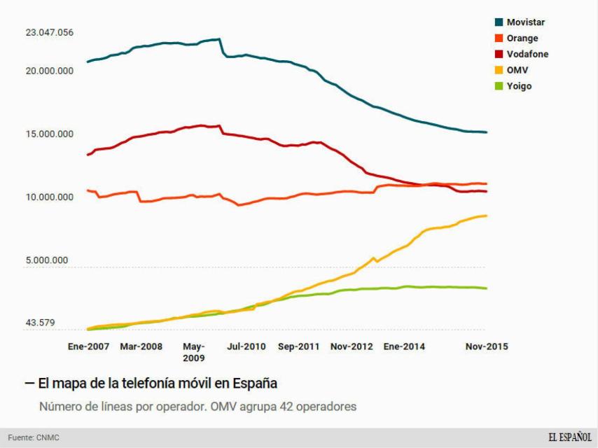 La evolución de la telefonía móvil en España.