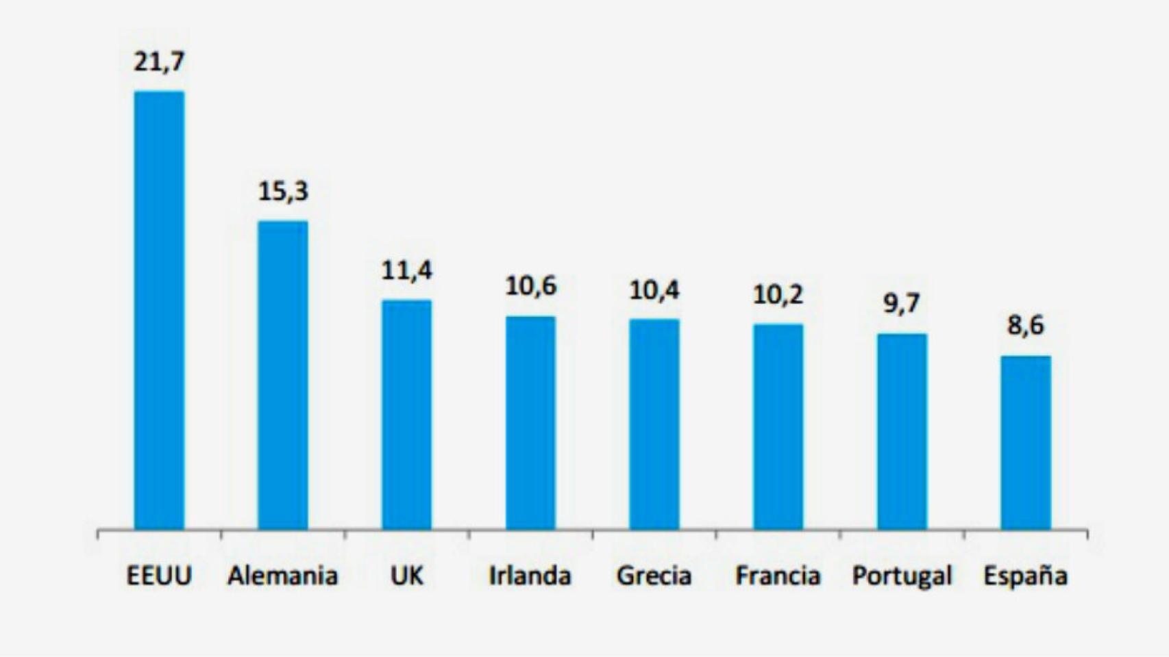 Comparativa de salarios de presidentes sobre salario mínimo, en veces