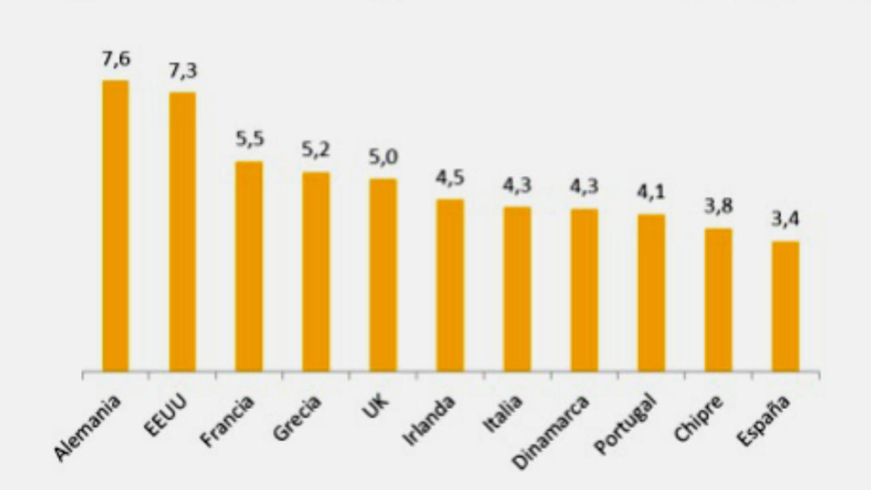 Comparativa de sueldos de presidentes en relación al PIB, en porcentaje.