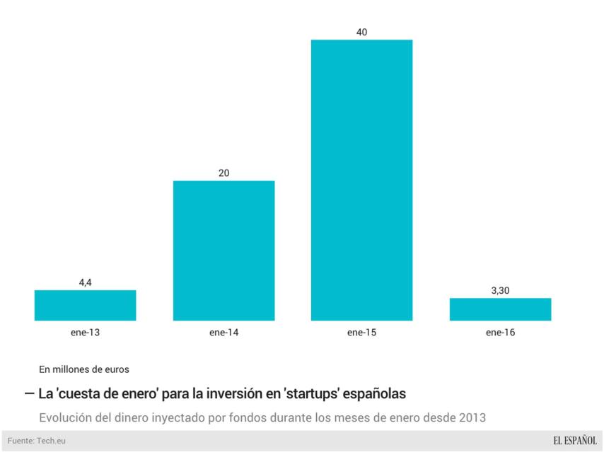 La 'cuesta de enero' para la inversión de startups, con datos de Tech.eu.