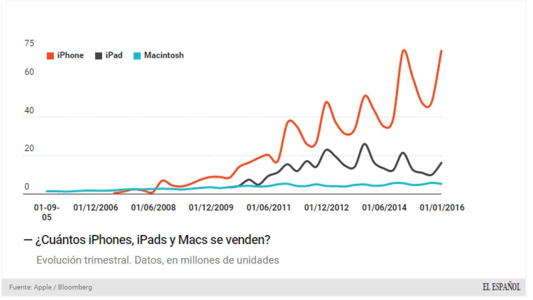 Evolución de las ventas de Apple.