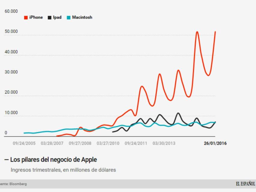 Evolución de las ventas de Apple.
