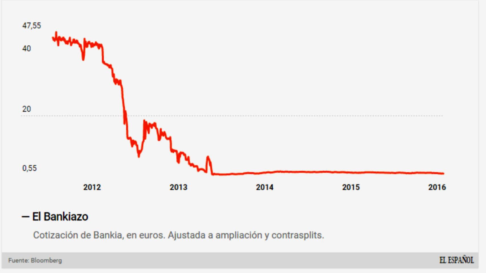 Cotización en bolsa de Bankia.