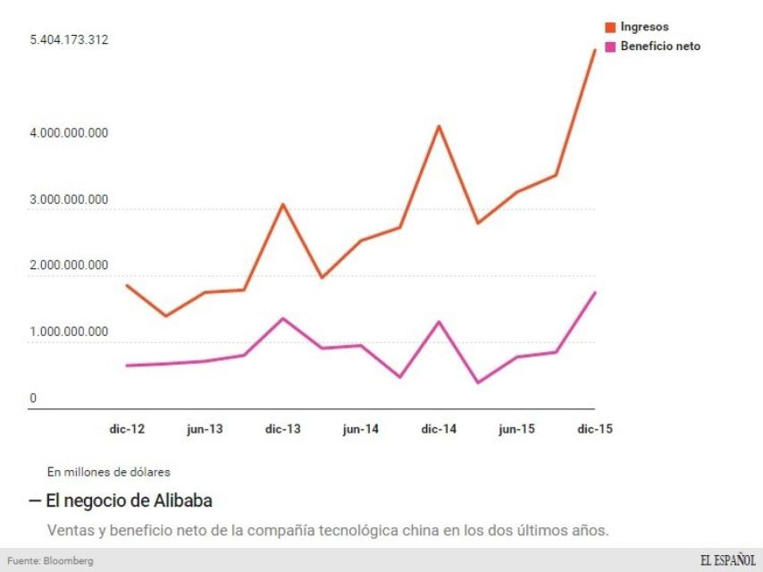 Las ventas y beneficios de Alibaba.