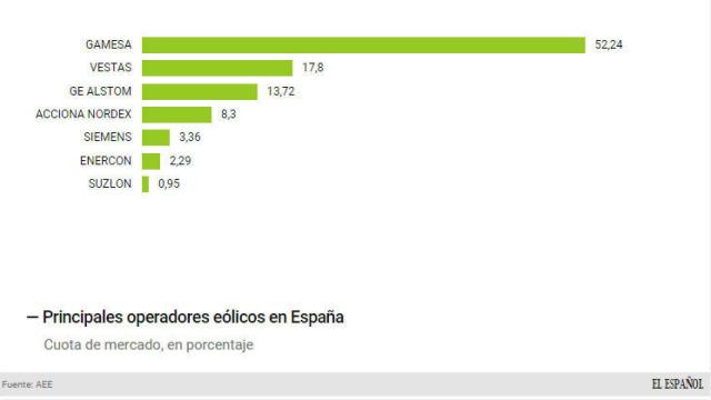 Principales empresas en España.