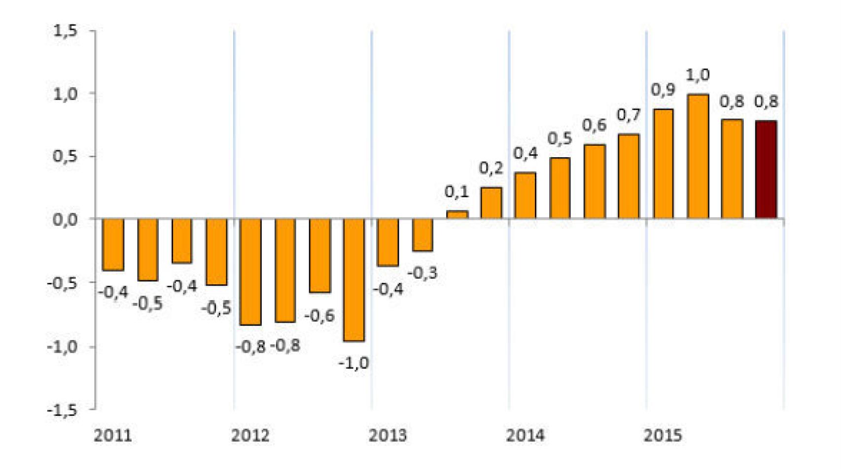Evolución trimestral del PIB.