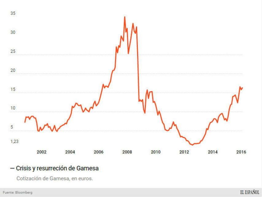 Evolución en bolsa de Gamesa.