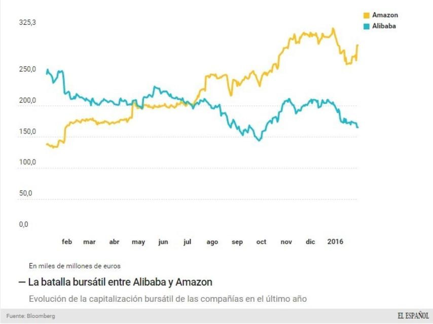 La batalla bursátil de las dos empresas.