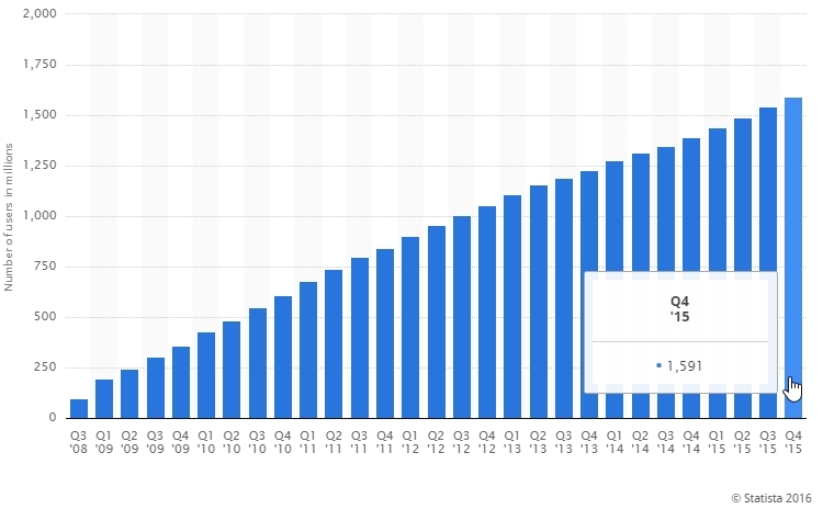 usuarios facebook grafico