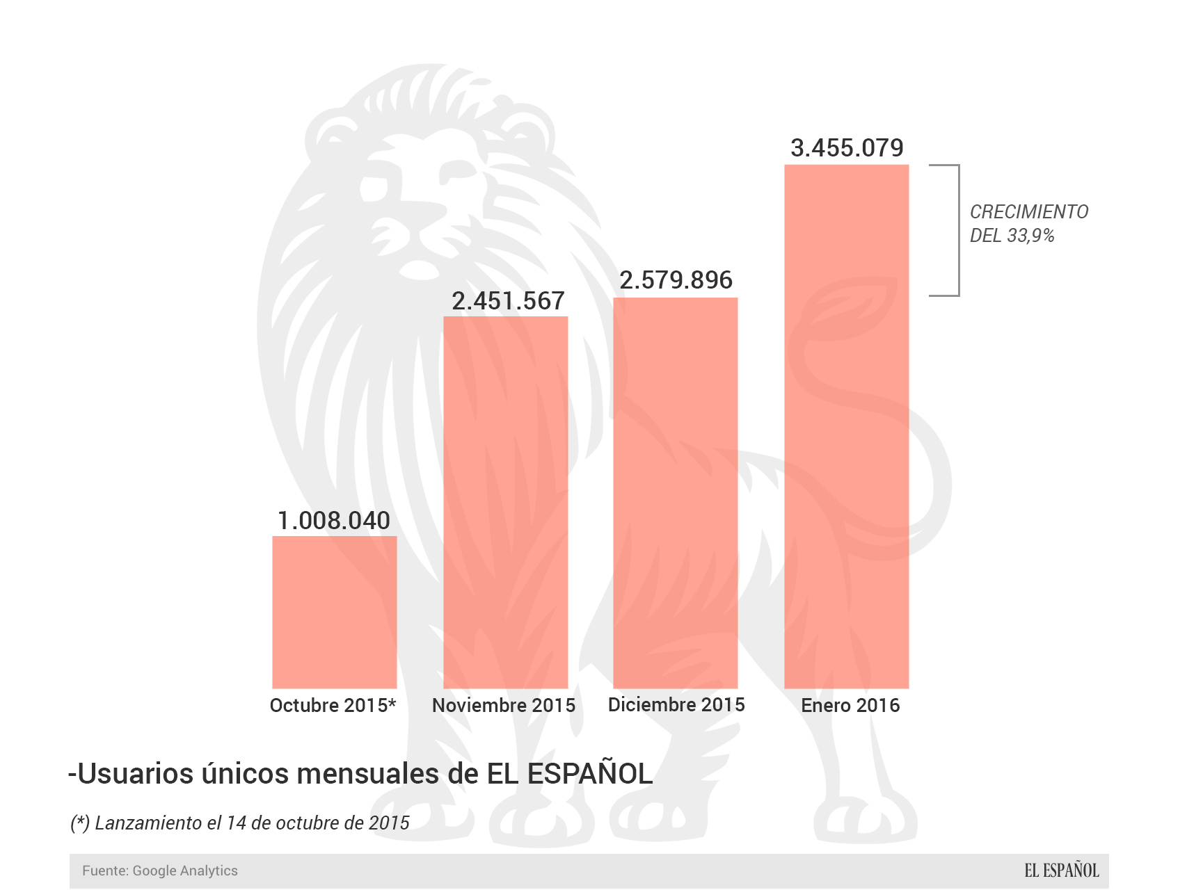 La audiencia de EL ESPAÑOL sigue creciendo.