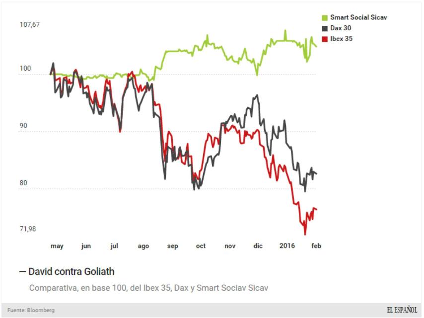 Evolución de la sicav frente a otros índices.