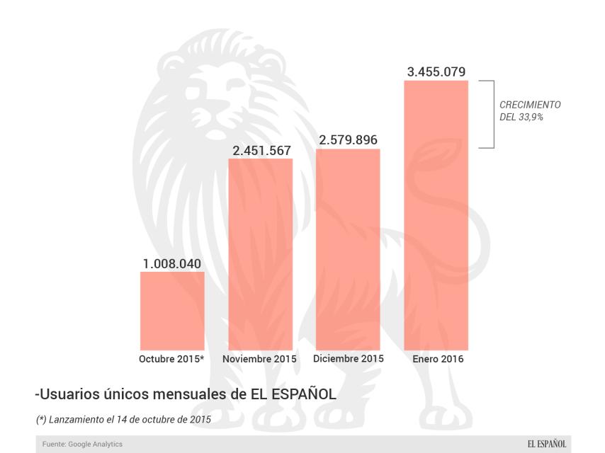 La audiencia de EL ESPAÑOL sigue creciendo.