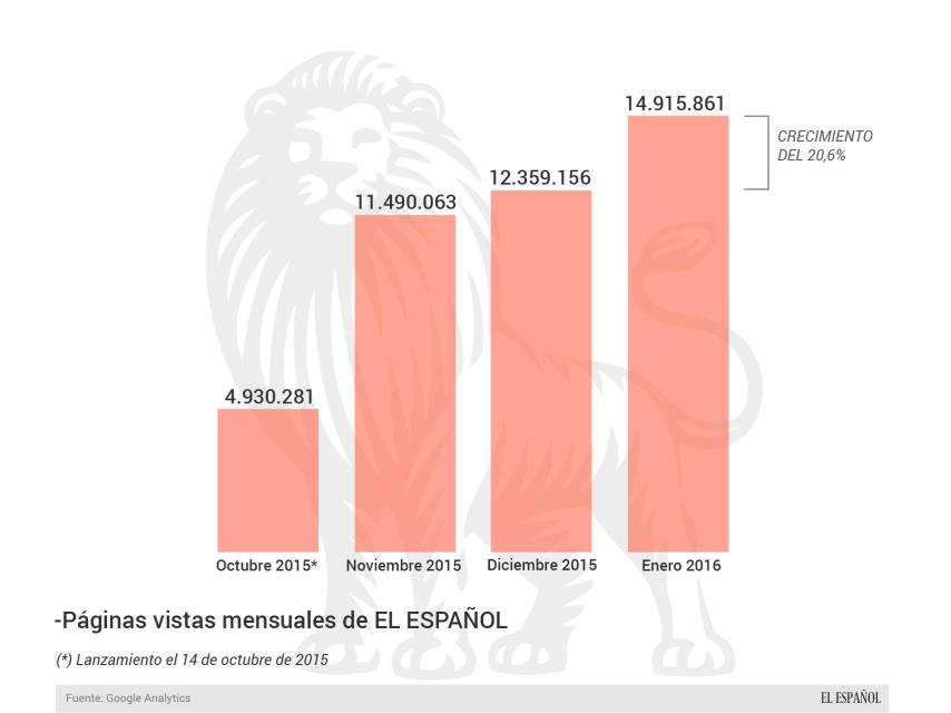 El número de visitas también se dispara.
