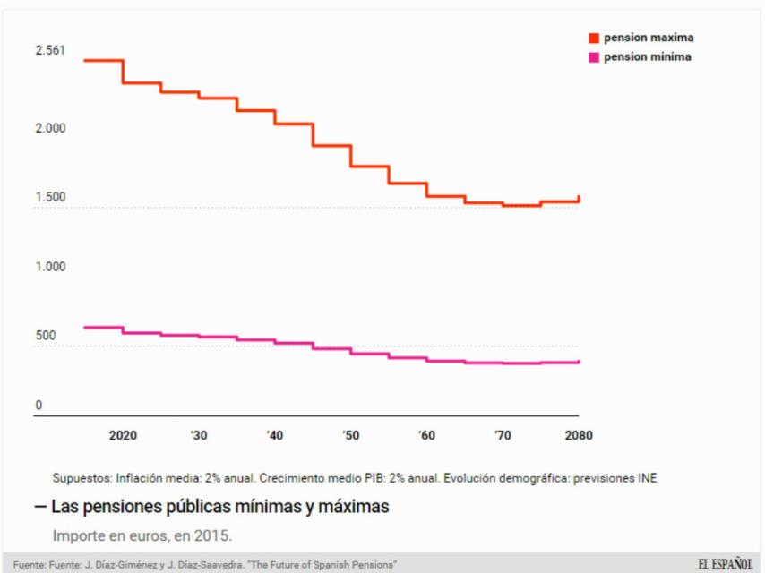 Evolución futura de las pensiones en España.