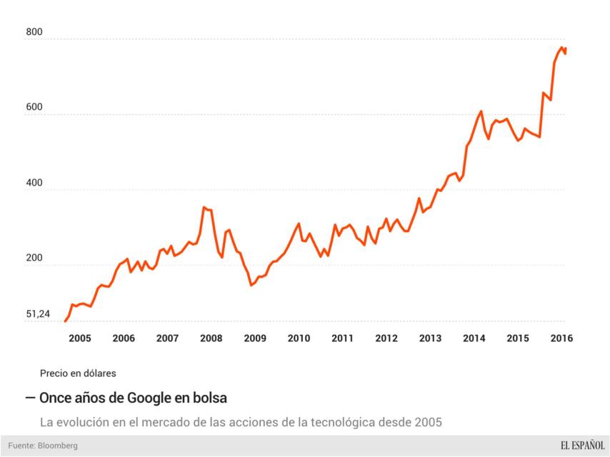 Evolución bursátil de Google desde su aterrizaje.