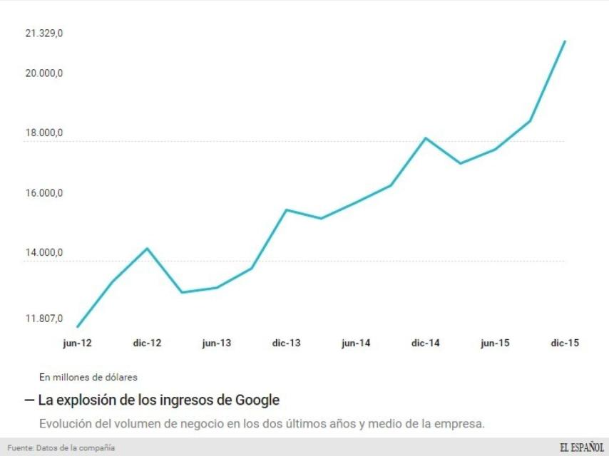 Los ingresos de Google en los últimos años.