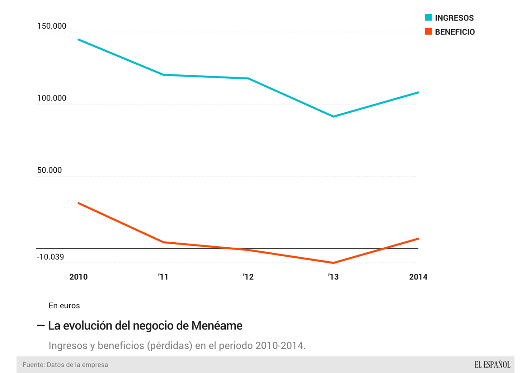 La evolución del negocio de Menéame.