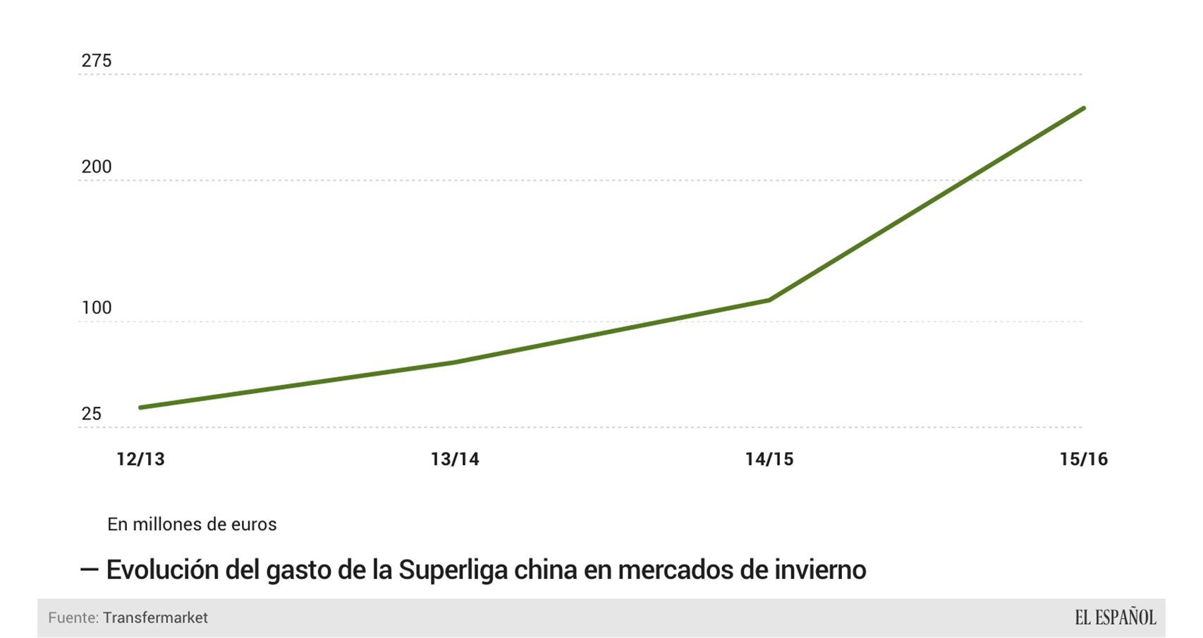 Evolución del mercado chino.