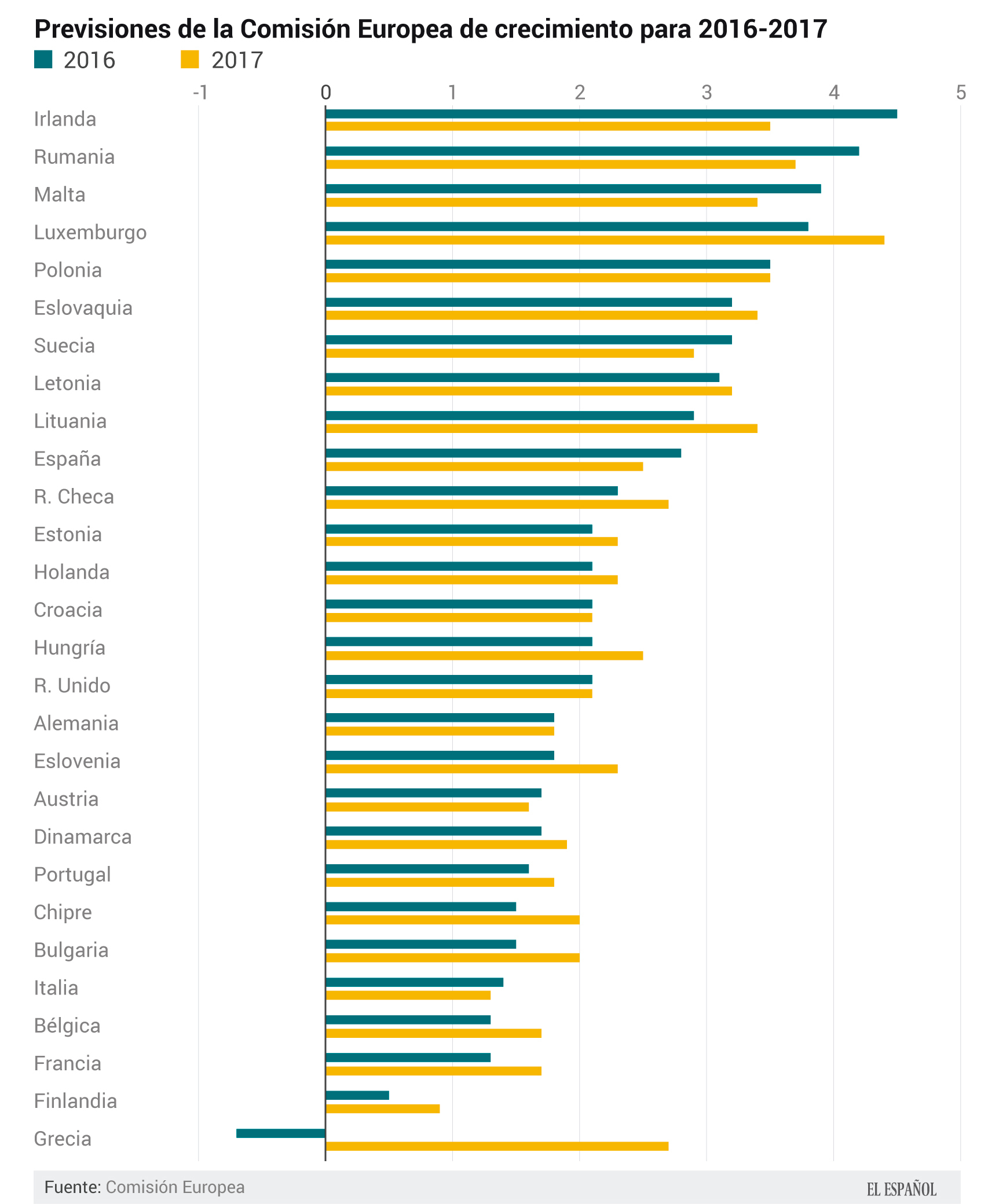 Gráfico de Patricia López