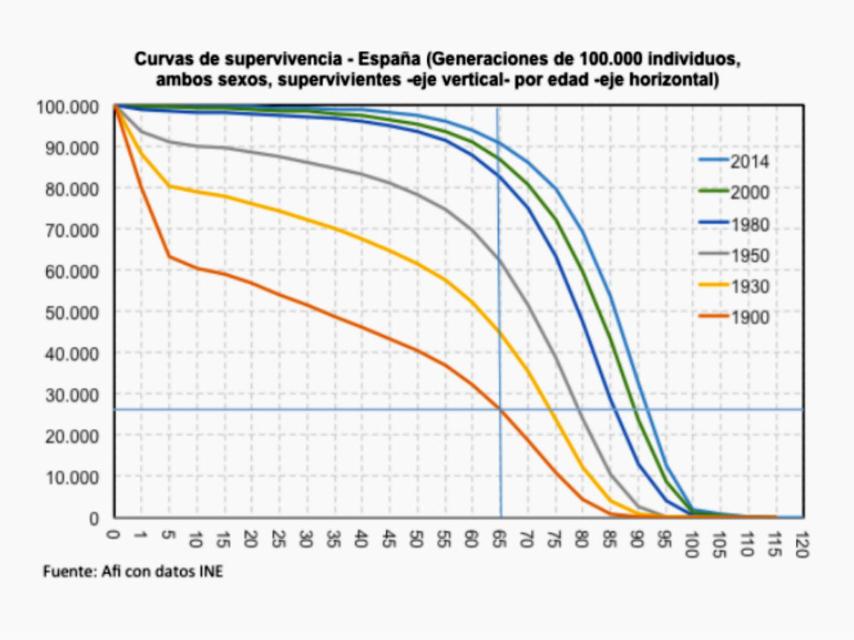 Curvas de supervivencia en España.