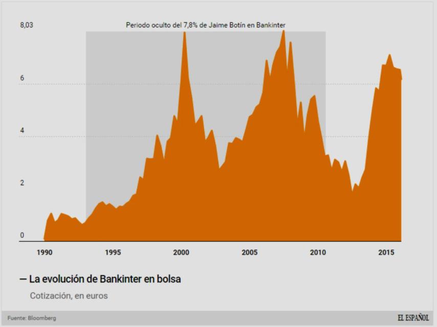 Bankinter, en bolsa