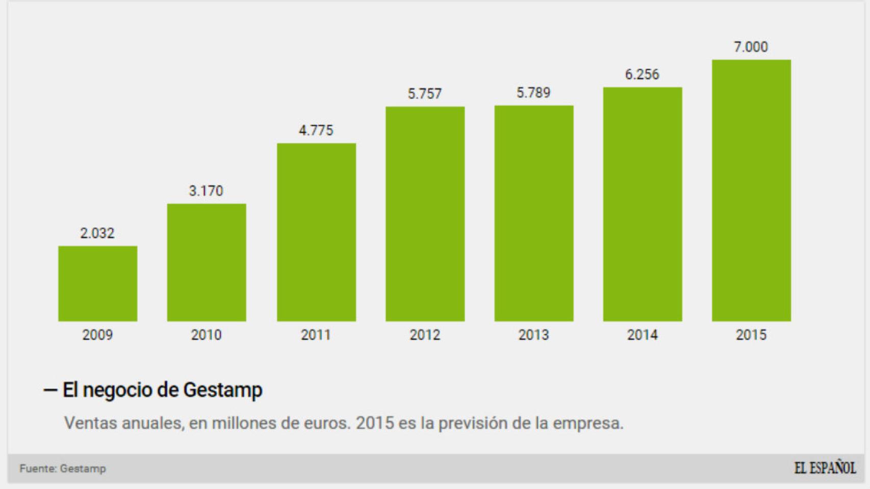 Evolución del gigante de la automoción.