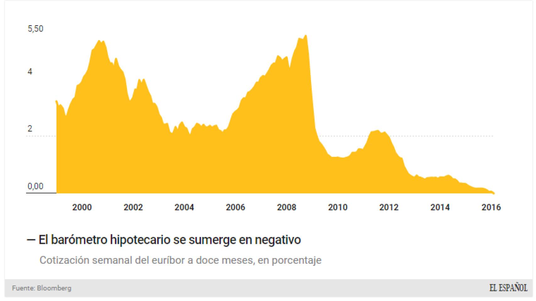 Evolución histórica del euríbor a doce meses.